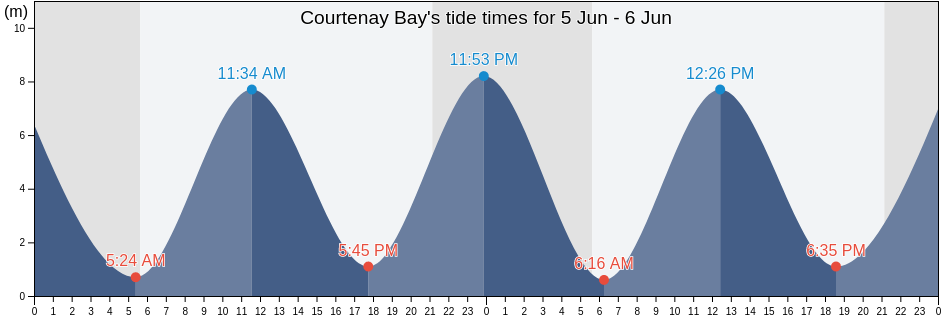 Courtenay Bay, New Brunswick, Canada tide chart
