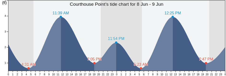 Courthouse Point, Cecil County, Maryland, United States tide chart