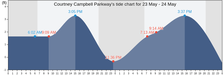 Courtney Campbell Parkway, Pinellas County, Florida, United States tide chart