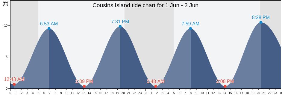 Cousins Island, Cumberland County, Maine, United States tide chart