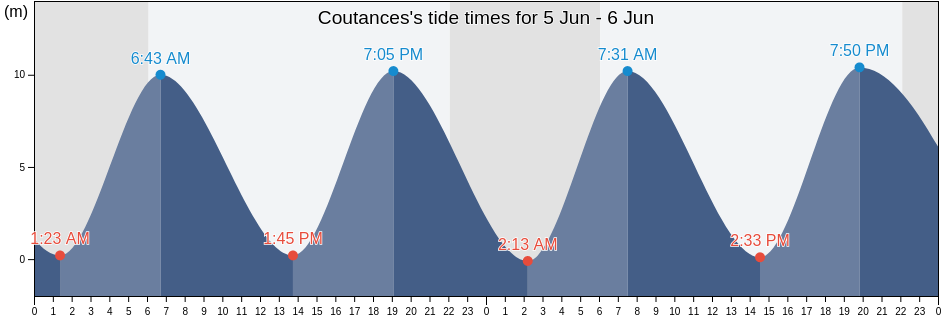 Coutances, Manche, Normandy, France tide chart