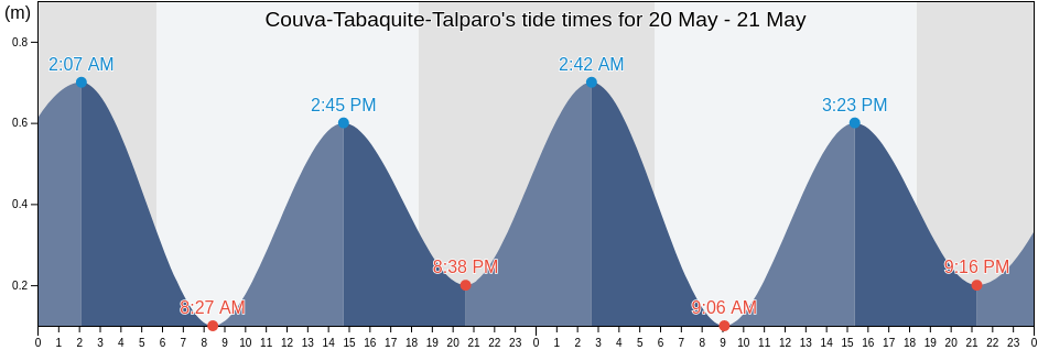 Couva-Tabaquite-Talparo, Trinidad and Tobago tide chart