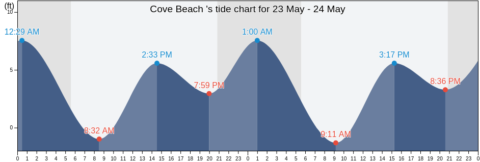 Cove Beach , Clatsop County, Oregon, United States tide chart