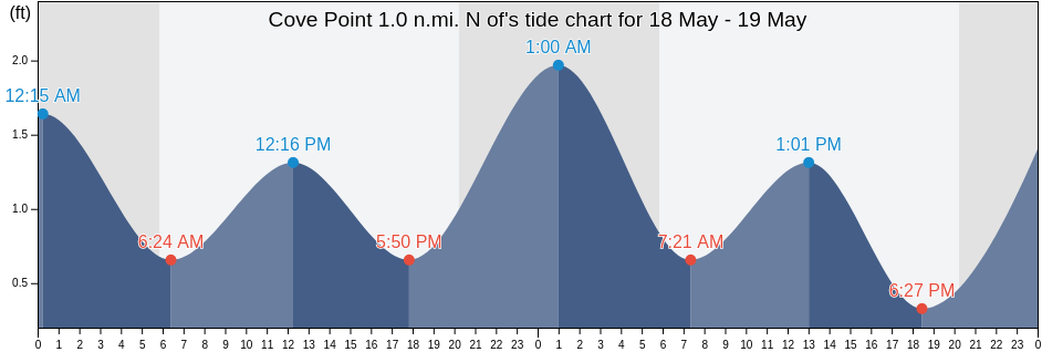 Cove Point 1.0 n.mi. N of, Calvert County, Maryland, United States tide chart