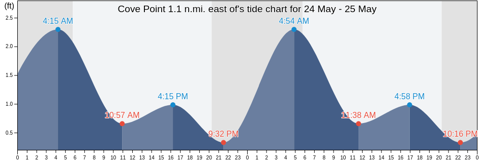 Cove Point 1.1 n.mi. east of, Dorchester County, Maryland, United States tide chart