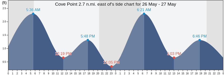 Cove Point 2.7 n.mi. east of, Dorchester County, Maryland, United States tide chart