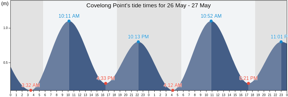 Covelong Point, Chennai, Tamil Nadu, India tide chart