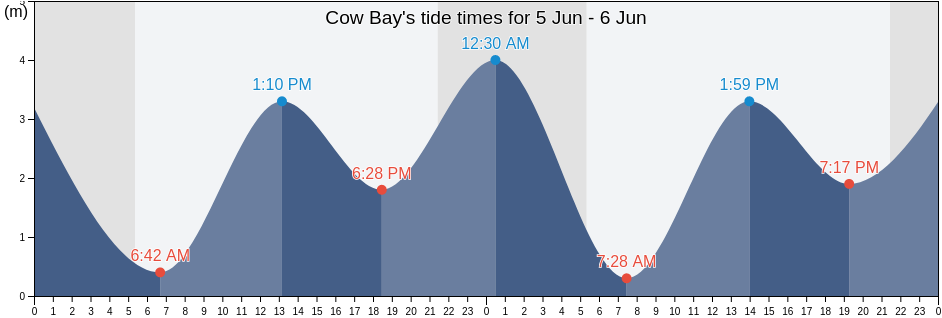 Cow Bay, British Columbia, Canada tide chart