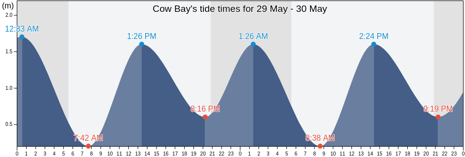 Cow Bay, Nova Scotia, Canada tide chart