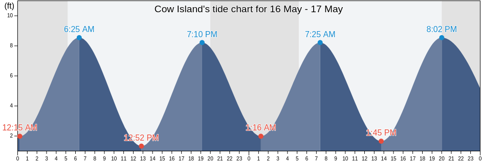 Cow Island, Cumberland County, Maine, United States tide chart