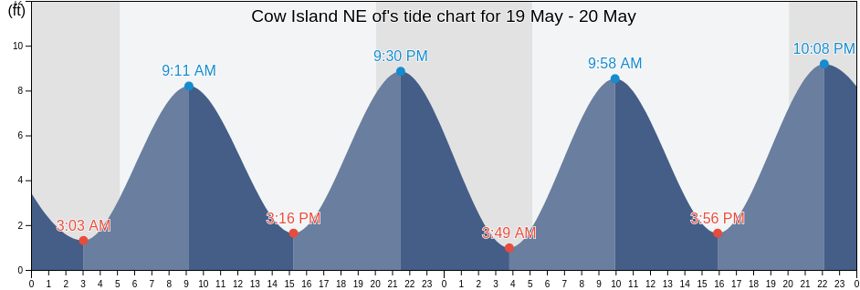 Cow Island NE of, Cumberland County, Maine, United States tide chart
