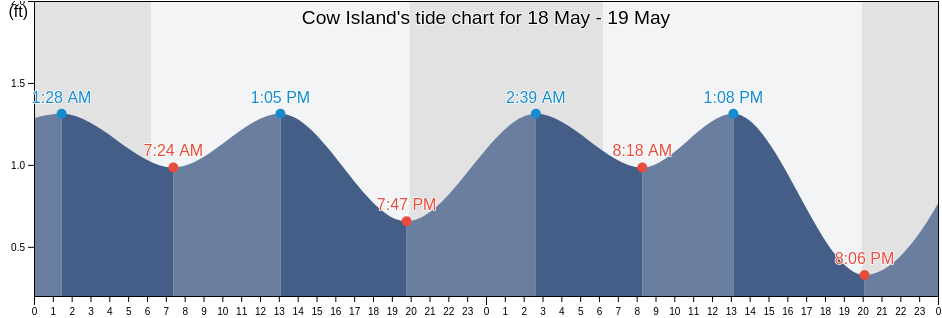 Cow Island, Vermilion Parish, Louisiana, United States tide chart