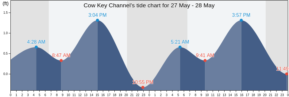 Cow Key Channel, Monroe County, Florida, United States tide chart