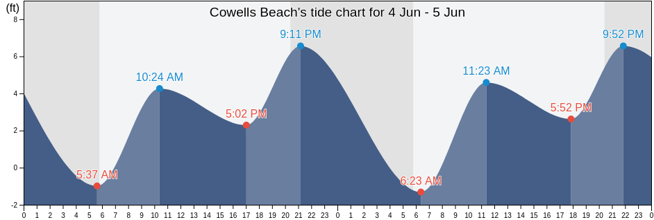 Cowells Beach, Santa Cruz County, California, United States tide chart