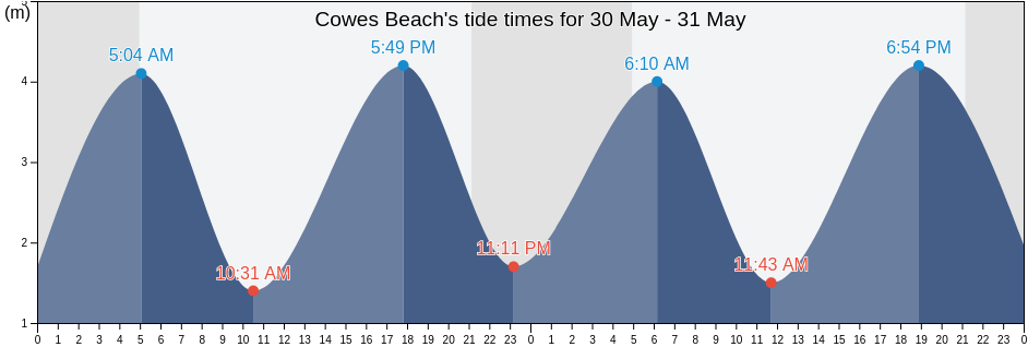 Cowes Beach, Isle of Wight, England, United Kingdom tide chart