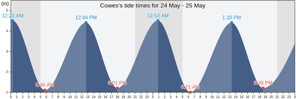 Cowes, Isle of Wight, England, United Kingdom tide chart