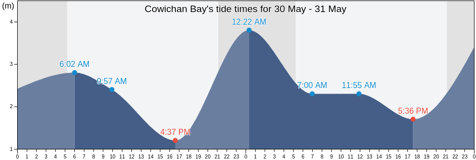 Cowichan Bay, British Columbia, Canada tide chart