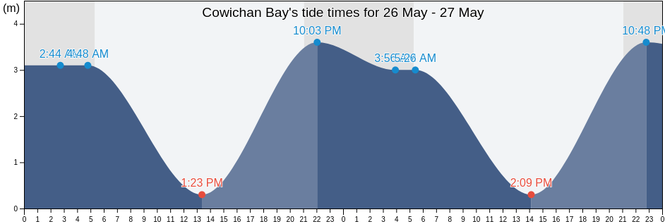 Cowichan Bay, Cowichan Valley Regional District, British Columbia, Canada tide chart