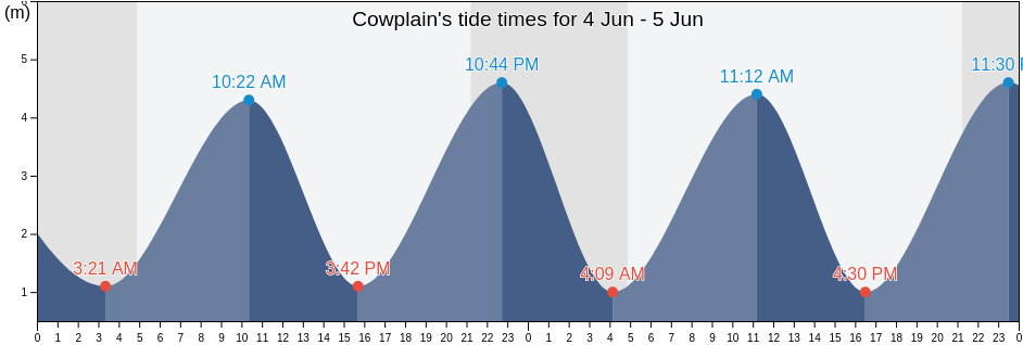 Cowplain, Hampshire, England, United Kingdom tide chart