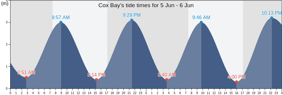 Cox Bay, Auckland, New Zealand tide chart
