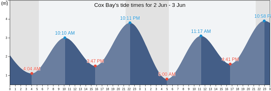 Cox Bay, British Columbia, Canada tide chart