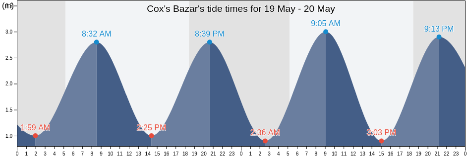 Cox's Bazar, Chittagong, Bangladesh tide chart