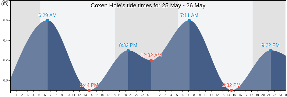 Coxen Hole, Roatan, Bay Islands, Honduras tide chart