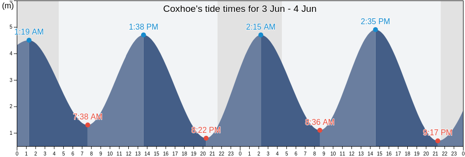 Coxhoe, County Durham, England, United Kingdom tide chart