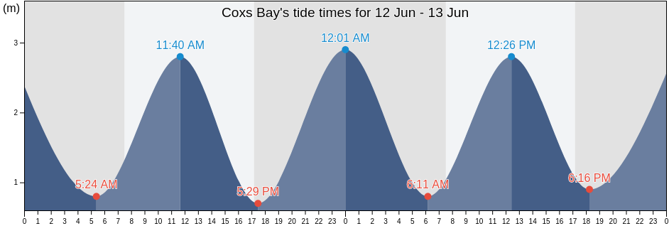 Coxs Bay, New Zealand tide chart