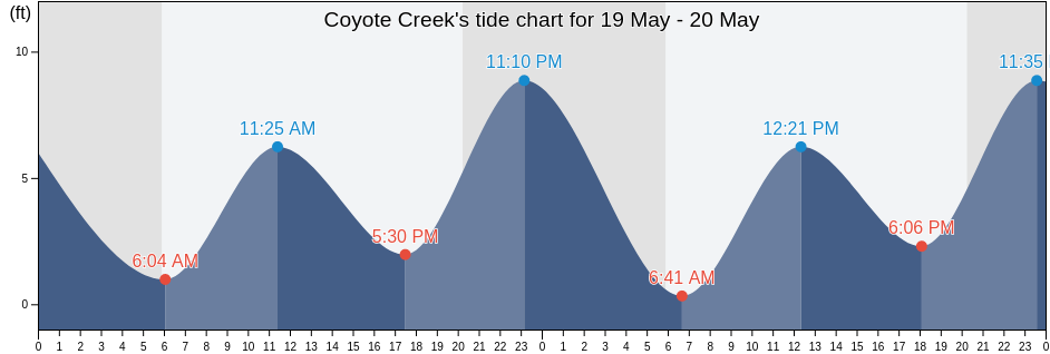 Coyote Creek, Santa Clara County, California, United States tide chart