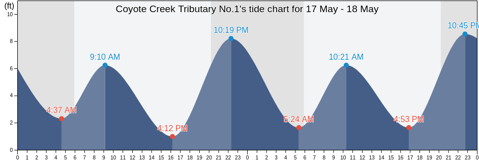Coyote Creek Tributary No.1, Santa Clara County, California, United States tide chart