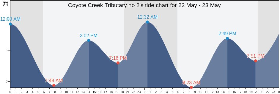 Coyote Creek Tributary no 2, Santa Clara County, California, United States tide chart