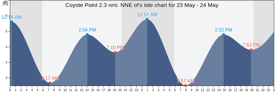 Coyote Point 2.3 nmi. NNE of, City and County of San Francisco, California, United States tide chart
