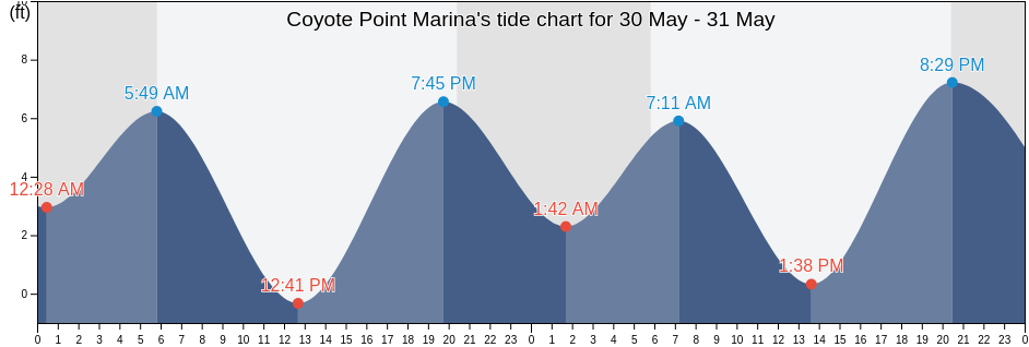 Coyote Point Marina, California, United States tide chart