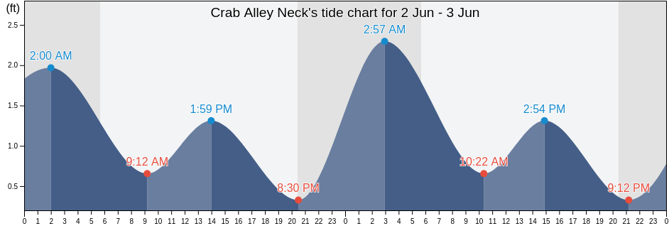 Crab Alley Neck, Queen Anne's County, Maryland, United States tide chart