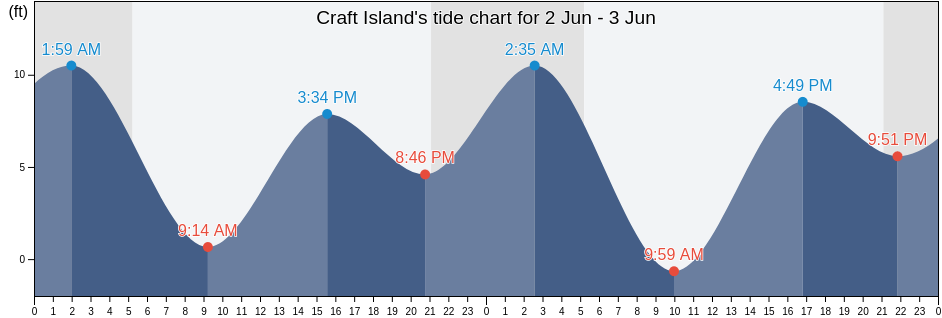 Craft Island, Skagit County, Washington, United States tide chart