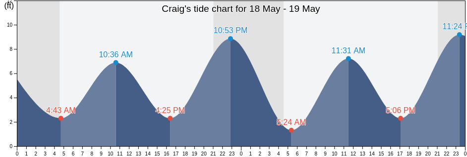 Craig, Prince of Wales-Hyder Census Area, Alaska, United States tide chart