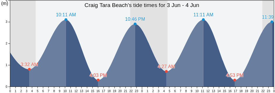Craig Tara Beach, South Ayrshire, Scotland, United Kingdom tide chart