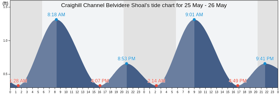 Craighill Channel Belvidere Shoal, Anne Arundel County, Maryland, United States tide chart