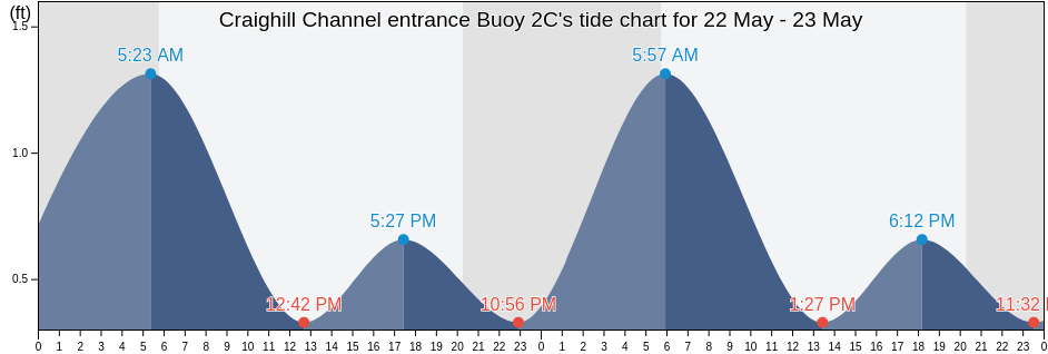 Craighill Channel entrance Buoy 2C, Anne Arundel County, Maryland, United States tide chart