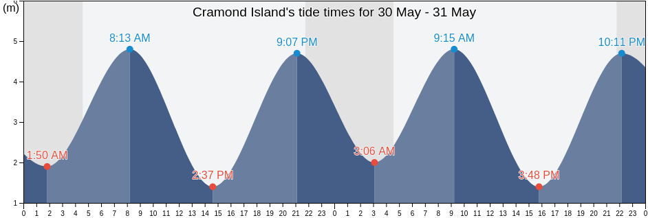 Cramond Island, City of Edinburgh, Scotland, United Kingdom tide chart