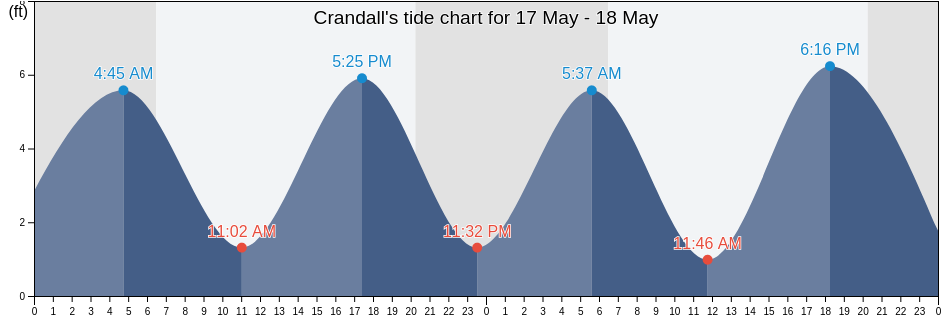 Crandall, Camden County, Georgia, United States tide chart