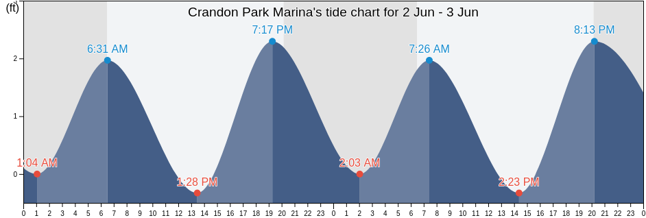 Crandon Park Marina, Miami-Dade County, Florida, United States tide chart