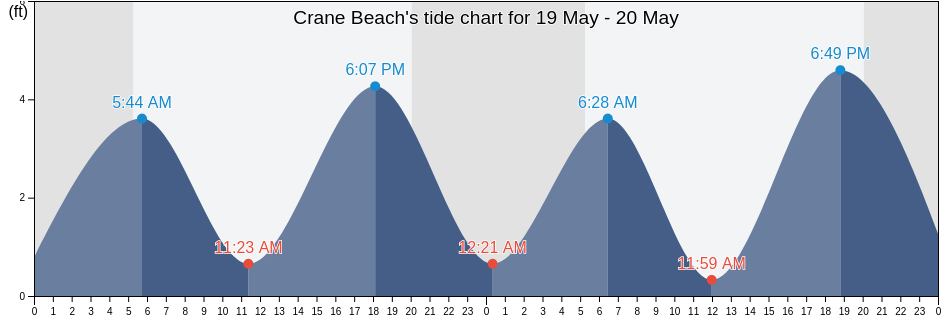 Crane Beach, Essex County, Massachusetts, United States tide chart