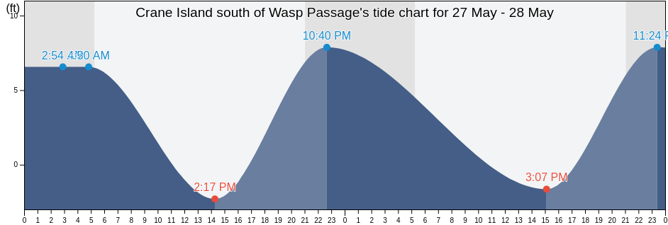 Crane Island south of Wasp Passage, San Juan County, Washington, United States tide chart