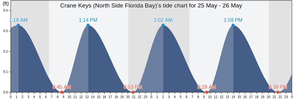 Crane Keys (North Side Florida Bay), Miami-Dade County, Florida, United States tide chart