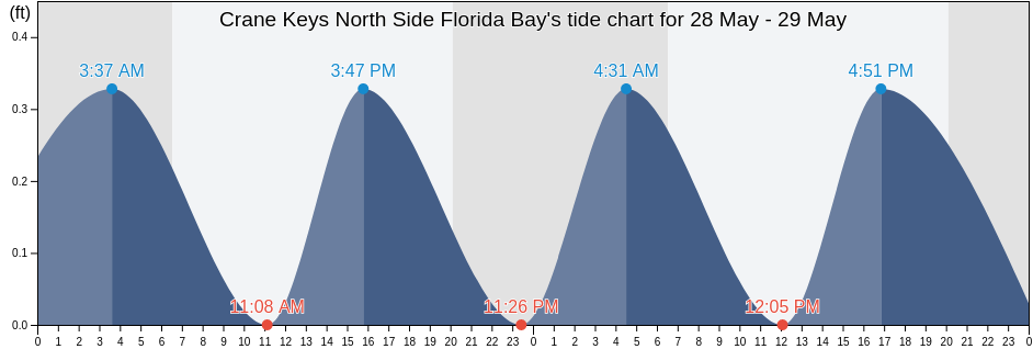Crane Keys North Side Florida Bay, Miami-Dade County, Florida, United States tide chart