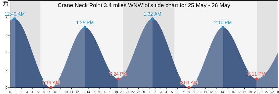 Crane Neck Point 3.4 miles WNW of, Fairfield County, Connecticut, United States tide chart