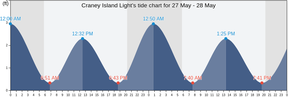 Craney Island Light, City of Norfolk, Virginia, United States tide chart