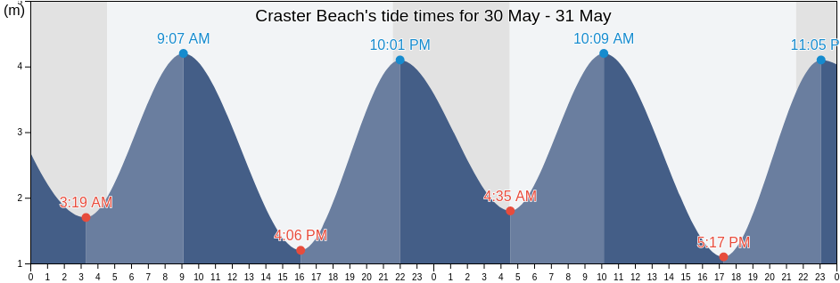 Craster Beach, Northumberland, England, United Kingdom tide chart